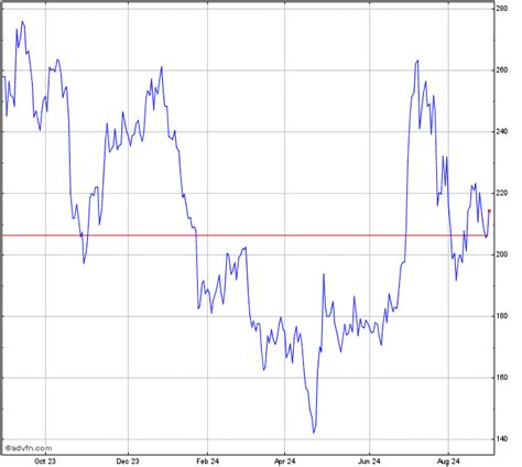 Tesla Stock Chart - TSLA