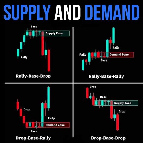 Supply And Demand Charts