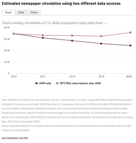 Estimating U.S. newspaper circulation is a challenge — especially for ...