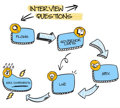 Interview Questions