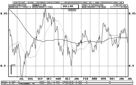 US-Dollar Euro - Euro-Chart, Euro-Kurs, Trend der EWWU-Devise / EWWU ...