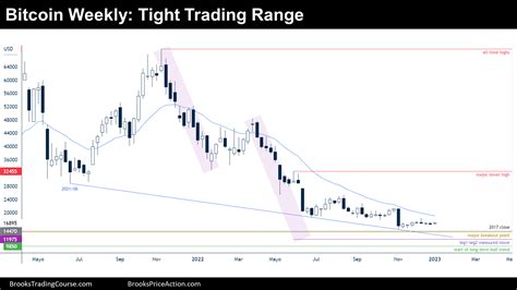 Bitcoin First Week of 2023 | Brooks Trading Course