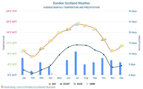 Weather and climate for a trip to Dundee: When is the best time to go?