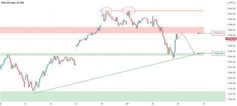 Nifty 50 Support & Resistance levels for Tomorrow for NSE:NIFTY by Ravitejasreevatsav ...