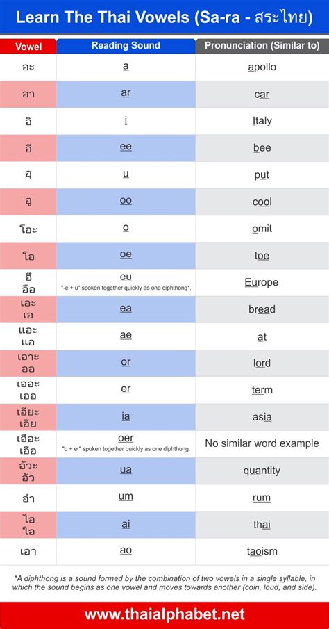 Alphabet Vowels And Consonants Chart : When a vowel sounds like its name, this is called a long ...