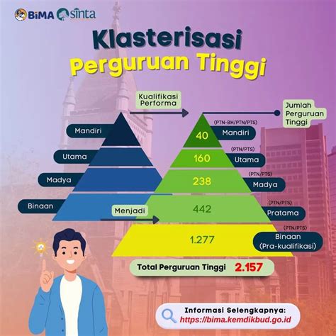 40 Daftar Perguruan Tinggi Klaster Mandiri 2023