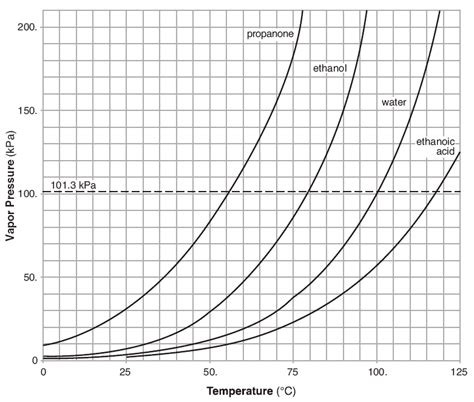 Solved Vapor Pressure (kPa) 200. 150. 100. 50. 0 0 101.3 kPa | Chegg.com