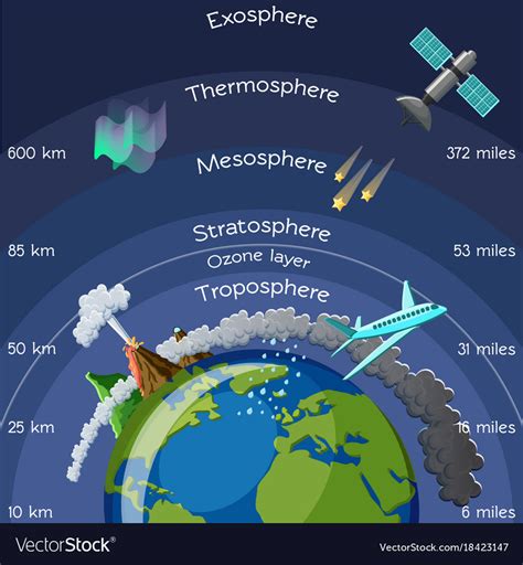 Layers of Atmosphere Diagram | Quizlet