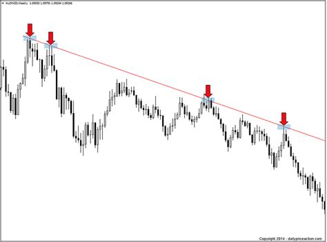 How To Draw Trend Lines Perfectly Every Time [2022 Update]