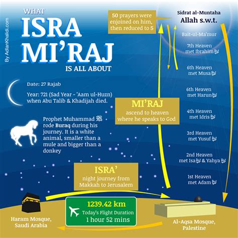 Isra Mi'raj Infographic on Behance