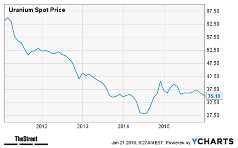 Go Nuclear! This Uranium Stock Is Poised to Double in 2016 CCJ - TheStreet