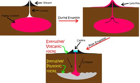 Dinojim.com - Geology Stage 1.4: Igneous Rocks