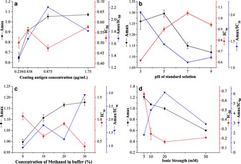 Optimization of the assay parameters: a coating antigen concentration,... | Download Scientific ...