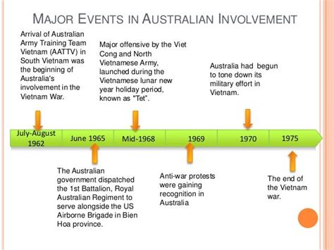 Australia’s involvement in the Vietnam War