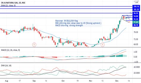 ONGC Stock Price and Chart — NSE:ONGC — TradingView