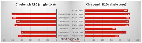 Procesadores Intel vs AMD Ryzen – Comparativa de rendimiento 🥇🥇