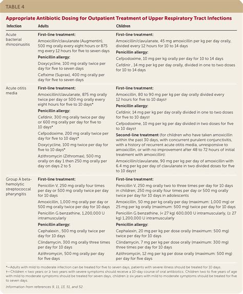 Antibiotic Use In Acute Upper Respiratory Tract Infections, 54% OFF