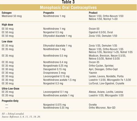 Selecting and Monitoring Hormonal Contraceptives: An Overview of Available Products