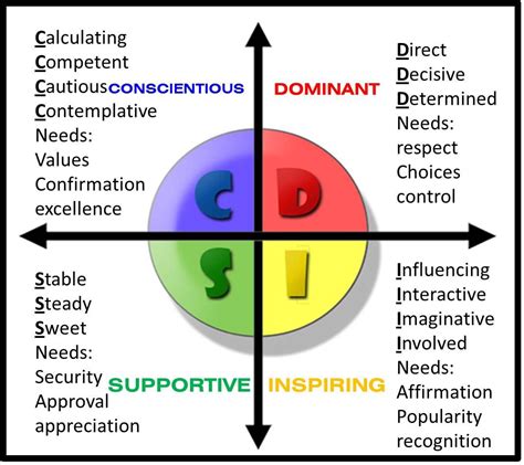 The DISC Profile: Placing People on the Map - New Inceptions | Disc ...