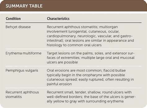 Aphthous Stomatitis Histology