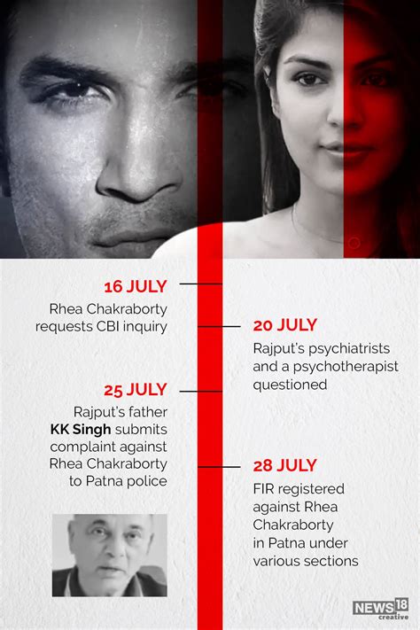 Rakesh Kumar Singhal ラケシ クマール シング ראקש קומאר : Sushant Singh Rajput Death Anniversary: Timeline ...