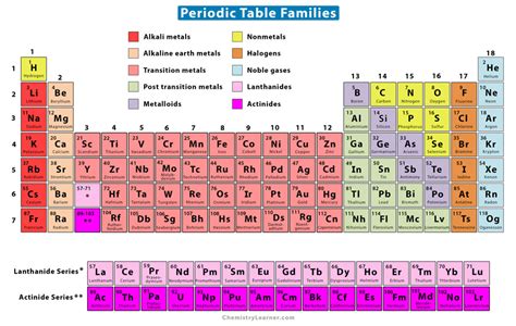 Period And Group In Periodic Table