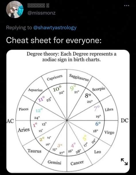 Zodiac Compatibility Chart | Birth chart astrology, Astrology planets ...