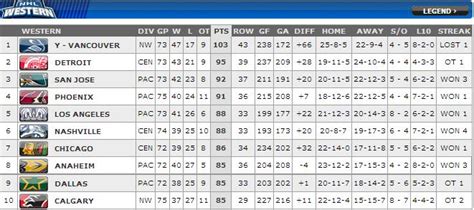 NHL Western Conference Standings as of March 23 - Committed Indians