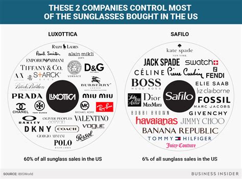 2 companies control most of the sunglasses bought in the US