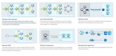 Azure Reference Architectures (2017) – CloudCity 312