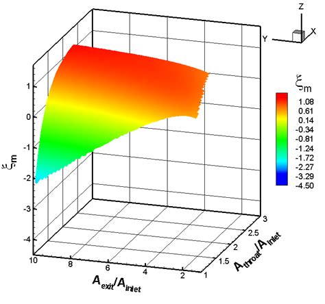 Performance map of m ξ with varying | Download Scientific Diagram