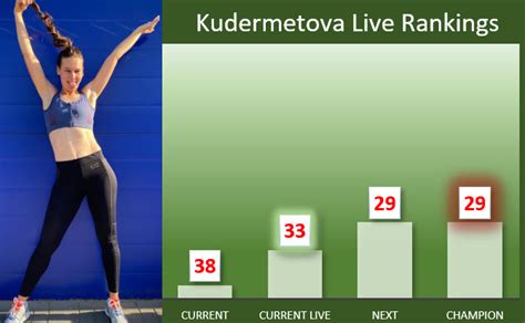 LIVE RANKINGS. Kudermetova at a career-high before facing Kovinic in ...