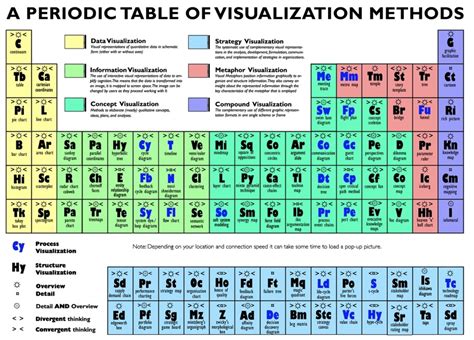 Periodic table of Visualization Methods | Techie Tips