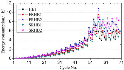 Energy Dissipation Characteristics Within Each Cycle Group of Specimens | Download Scientific ...