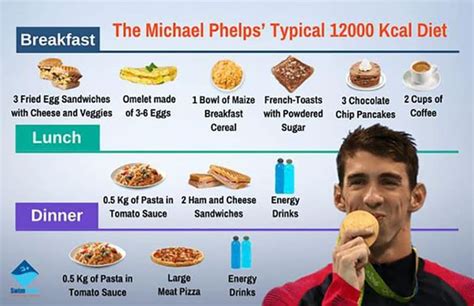 12000-Calorie Michael Phelps’ Diet – Fact or Fable? #swimnetwork # ...