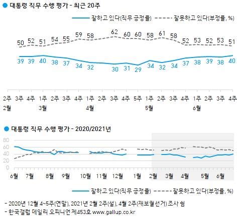 Moon's approval rating hits 40 pct for 1st time in 4 months: Gallup ...