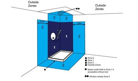 Bathroom Lighting Zones Explained