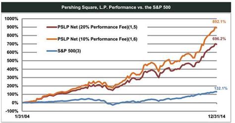 Bill Ackman Is Pounding The Table On His Own Portfolio | Seeking Alpha