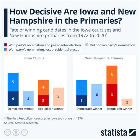 Chart: How Decisive Are Iowa and New Hampshire in the Primaries? | Statista