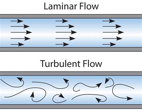 Mechanical Minds: LAMINAR FLOW Vs.TURBULENT FLOW : DIFFERENCE EXPLAINED