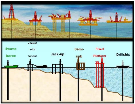 Types Of Drilling Rigs (1) Land Rigs | petroleum pedia