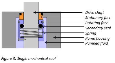 Pump knowledge: What is a Pump Shaft Seal? - Shinjo