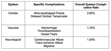 emDOCs.net – Emergency Medicine EducationComplications of cardiac ablation: ED presentations ...