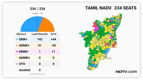 Election Results Highlights: Trinamool Congress Sweeps Bengal, "Accept Nandigram Result," Says ...