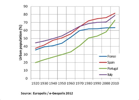 Evolution of the rate of urbanization 1920-2010: France, Spain ...