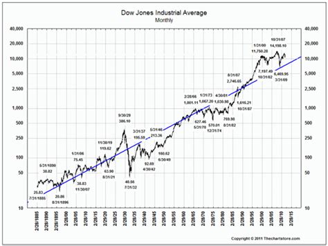 Dow Jones Last 12 Months Chart - Reviews Of Chart