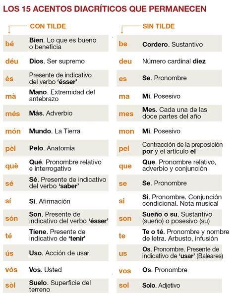 El IEC deja solo 15 acentos diacríticos en la ortografia del catalan | Ortografía, Ortografia ...