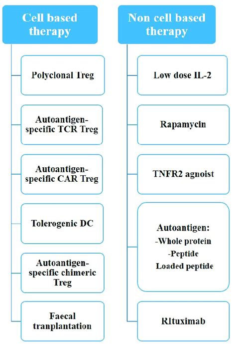 Treatment options for autoimmune disease. Treatment options for... | Download Scientific Diagram