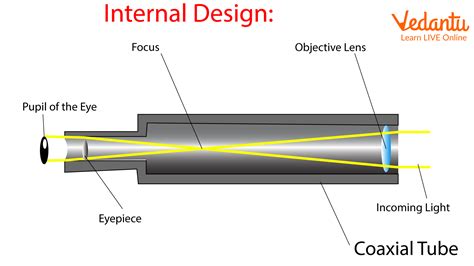 Refracting Telescope Important Concepts and Tips for JEE