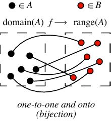 Bijection -- from Wolfram MathWorld